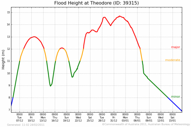Flood Height Graph - 2011 Theodore